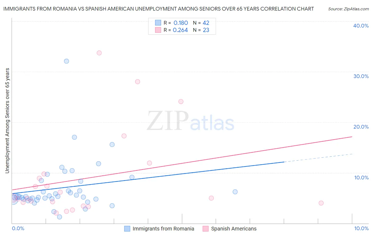 Immigrants from Romania vs Spanish American Unemployment Among Seniors over 65 years