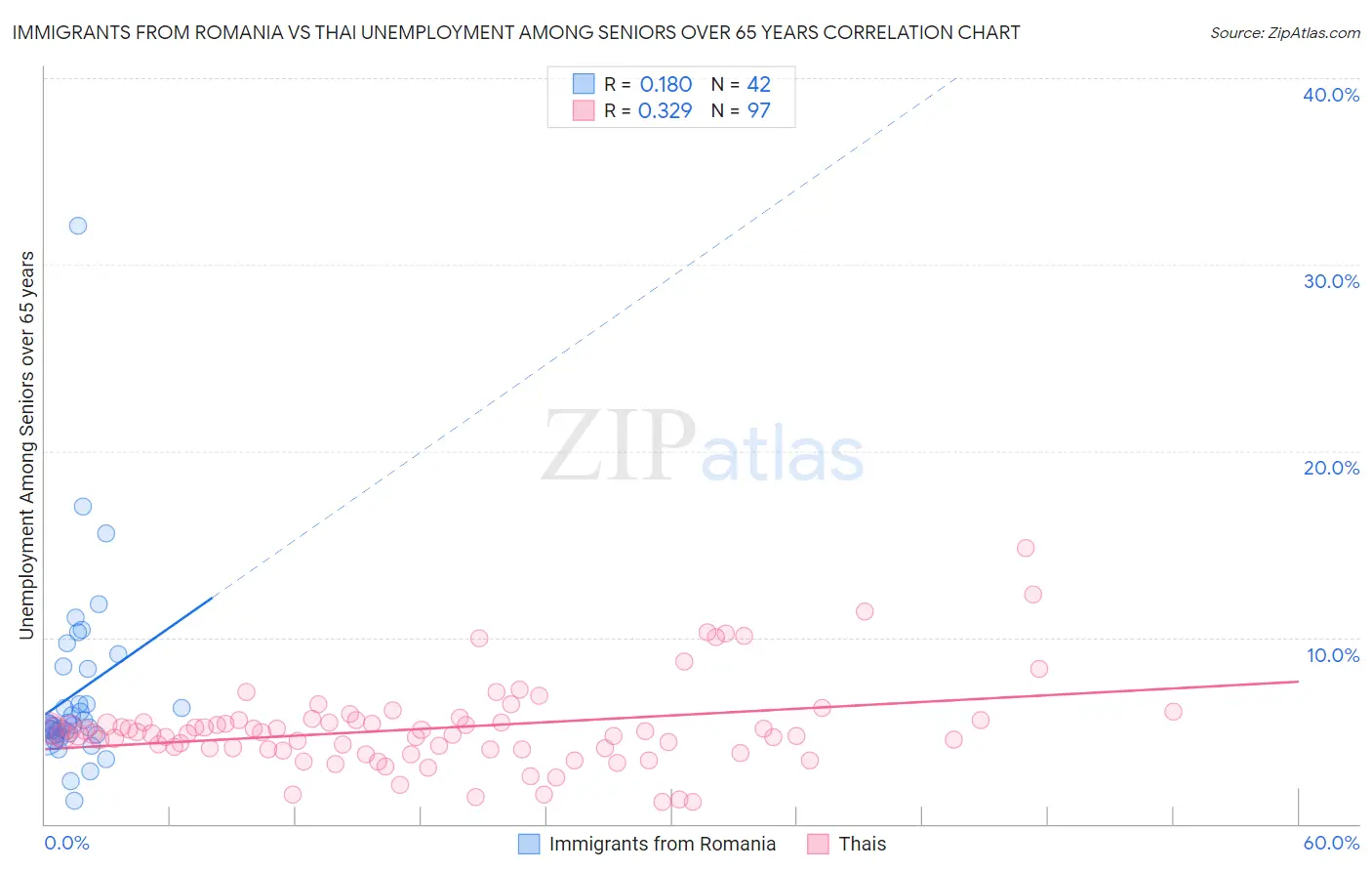 Immigrants from Romania vs Thai Unemployment Among Seniors over 65 years