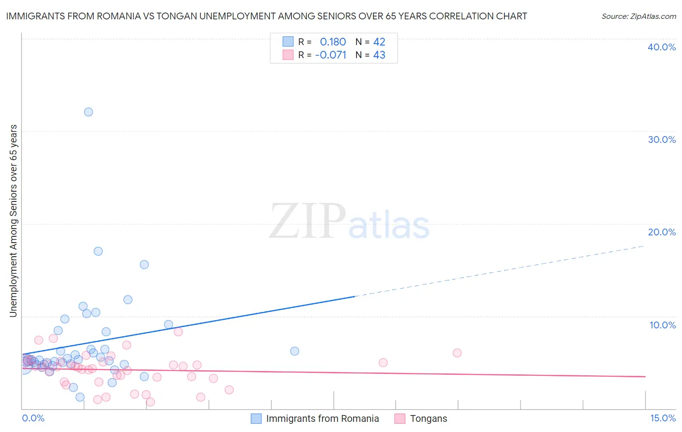 Immigrants from Romania vs Tongan Unemployment Among Seniors over 65 years