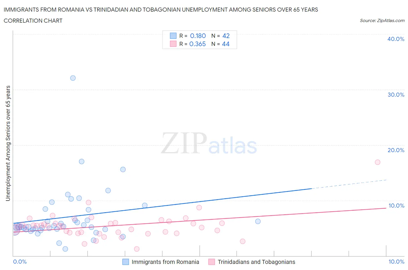 Immigrants from Romania vs Trinidadian and Tobagonian Unemployment Among Seniors over 65 years