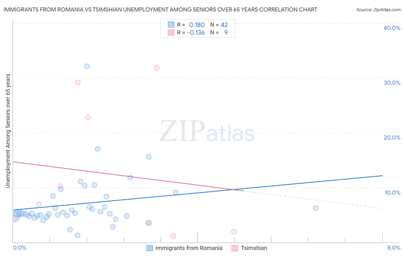 Immigrants from Romania vs Tsimshian Unemployment Among Seniors over 65 years