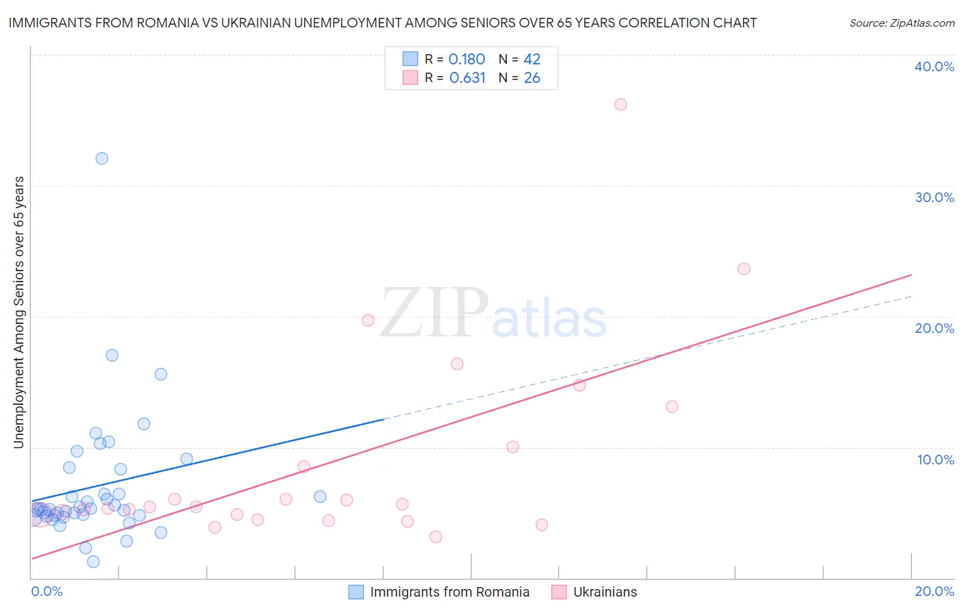 Immigrants from Romania vs Ukrainian Unemployment Among Seniors over 65 years