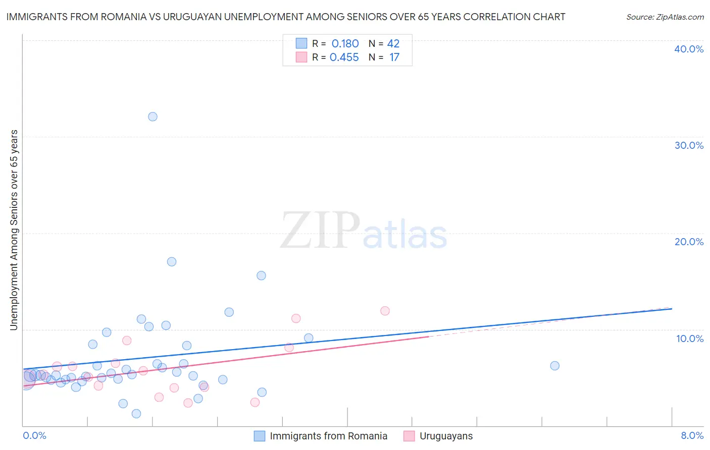 Immigrants from Romania vs Uruguayan Unemployment Among Seniors over 65 years