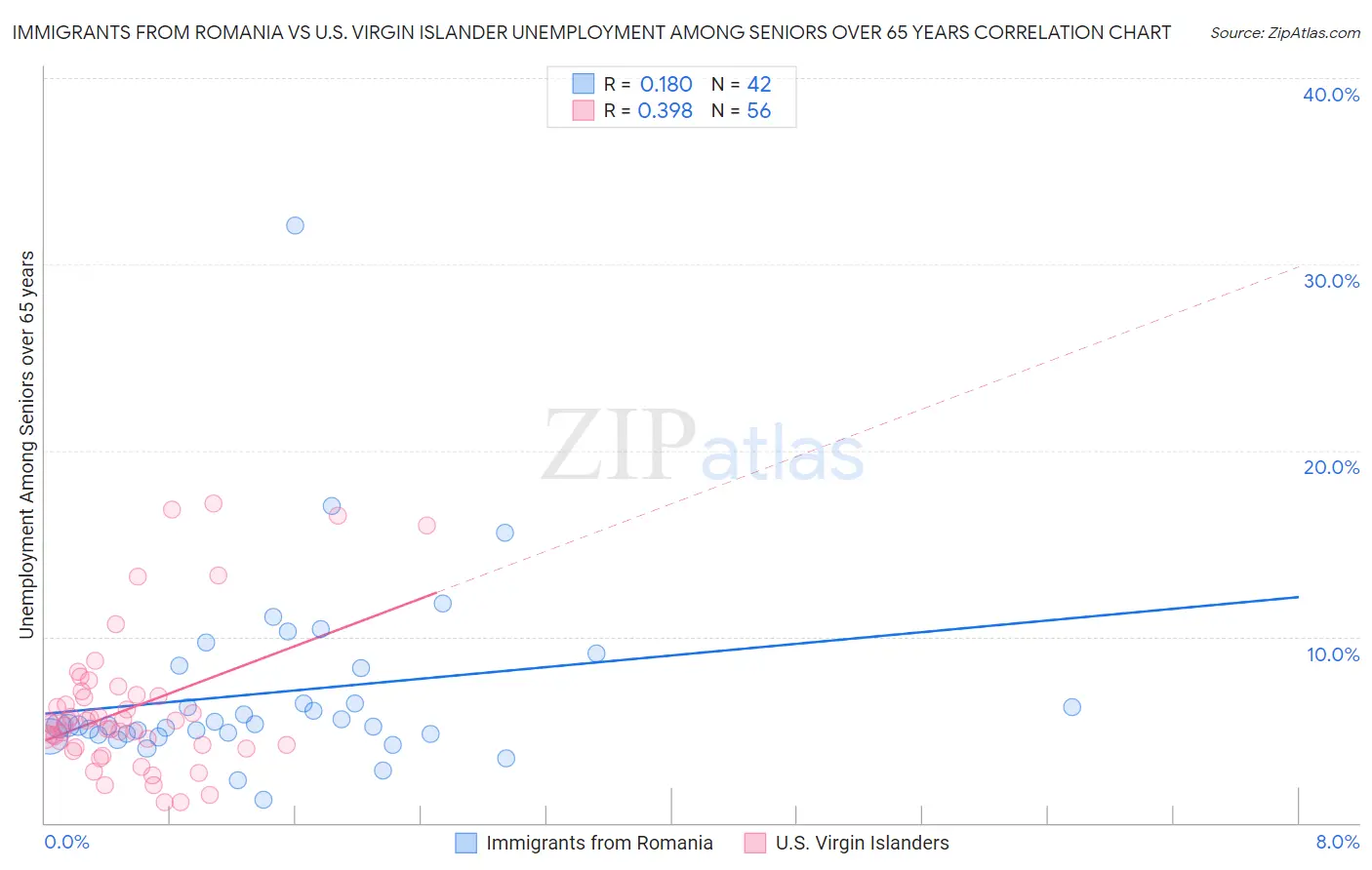 Immigrants from Romania vs U.S. Virgin Islander Unemployment Among Seniors over 65 years
