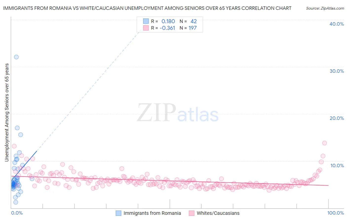 Immigrants from Romania vs White/Caucasian Unemployment Among Seniors over 65 years