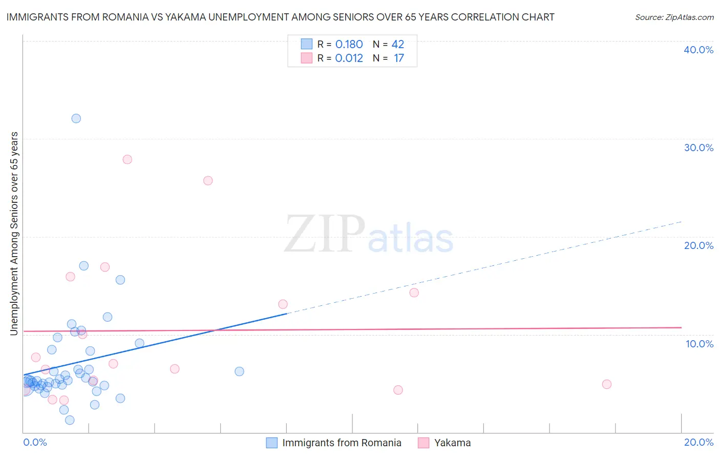 Immigrants from Romania vs Yakama Unemployment Among Seniors over 65 years