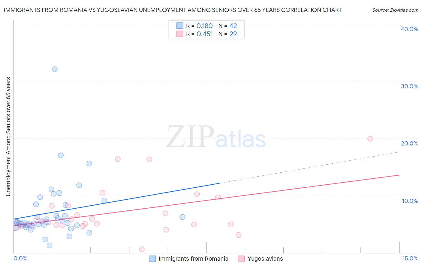 Immigrants from Romania vs Yugoslavian Unemployment Among Seniors over 65 years
