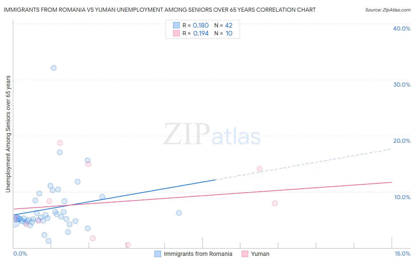 Immigrants from Romania vs Yuman Unemployment Among Seniors over 65 years