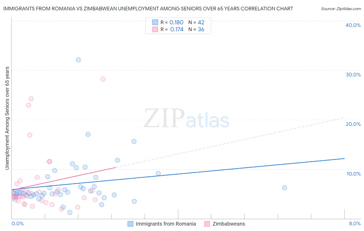 Immigrants from Romania vs Zimbabwean Unemployment Among Seniors over 65 years