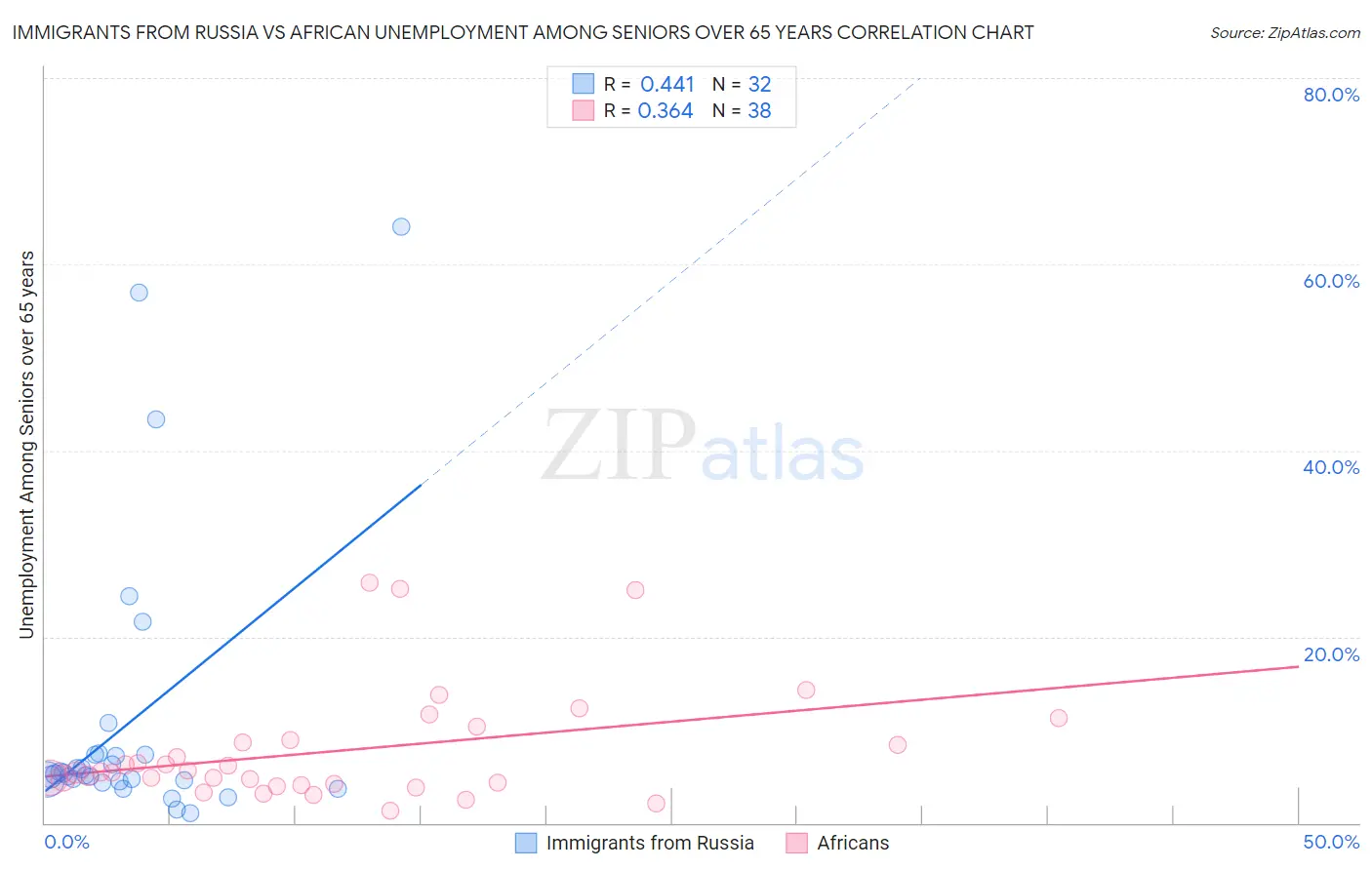 Immigrants from Russia vs African Unemployment Among Seniors over 65 years