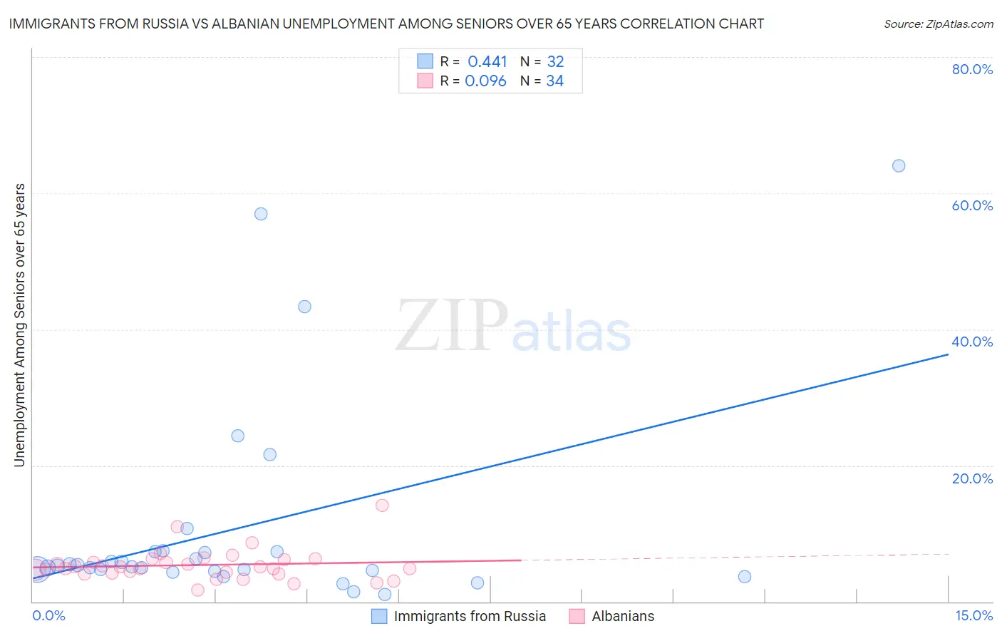 Immigrants from Russia vs Albanian Unemployment Among Seniors over 65 years