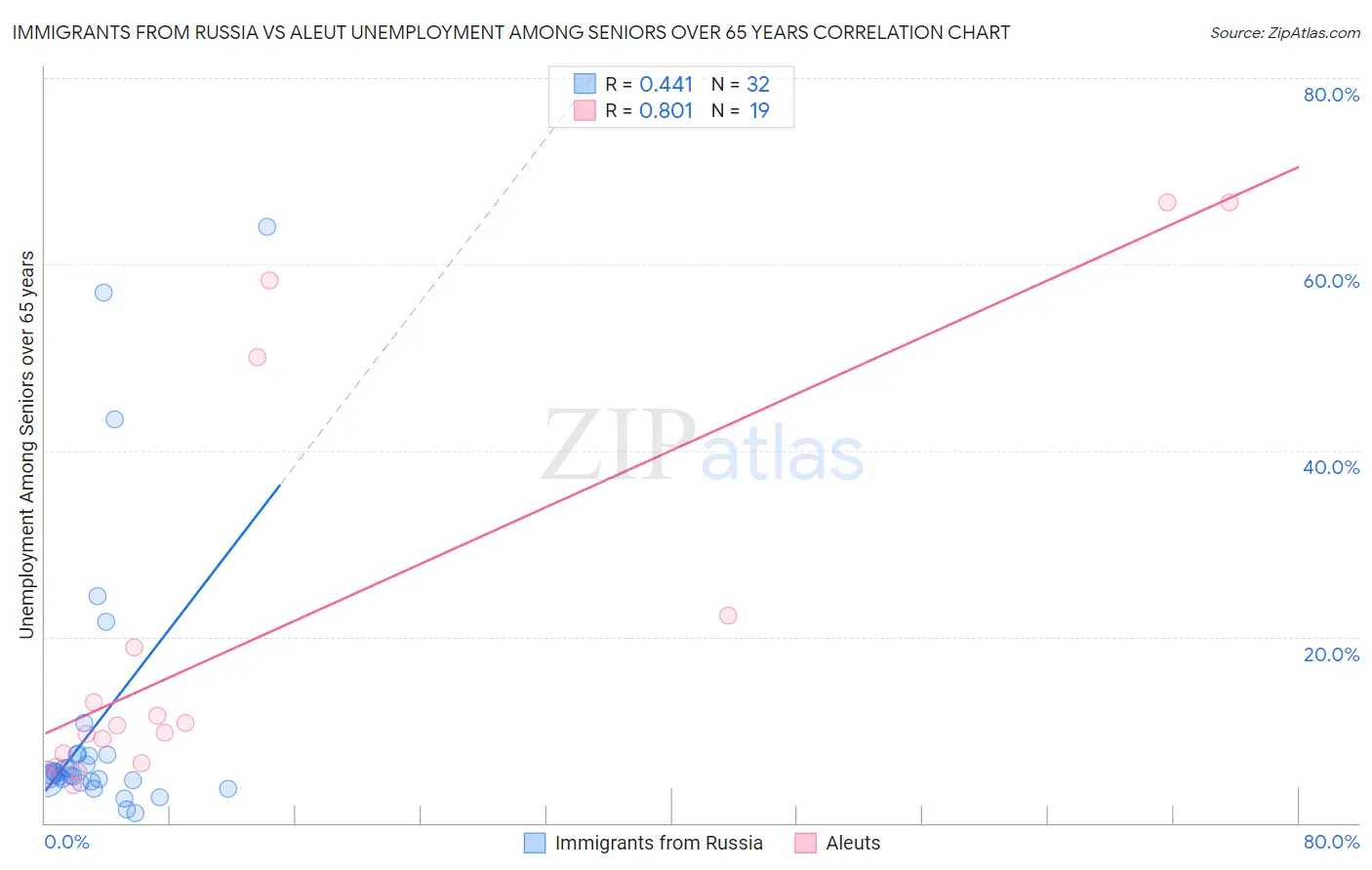 Immigrants from Russia vs Aleut Unemployment Among Seniors over 65 years
