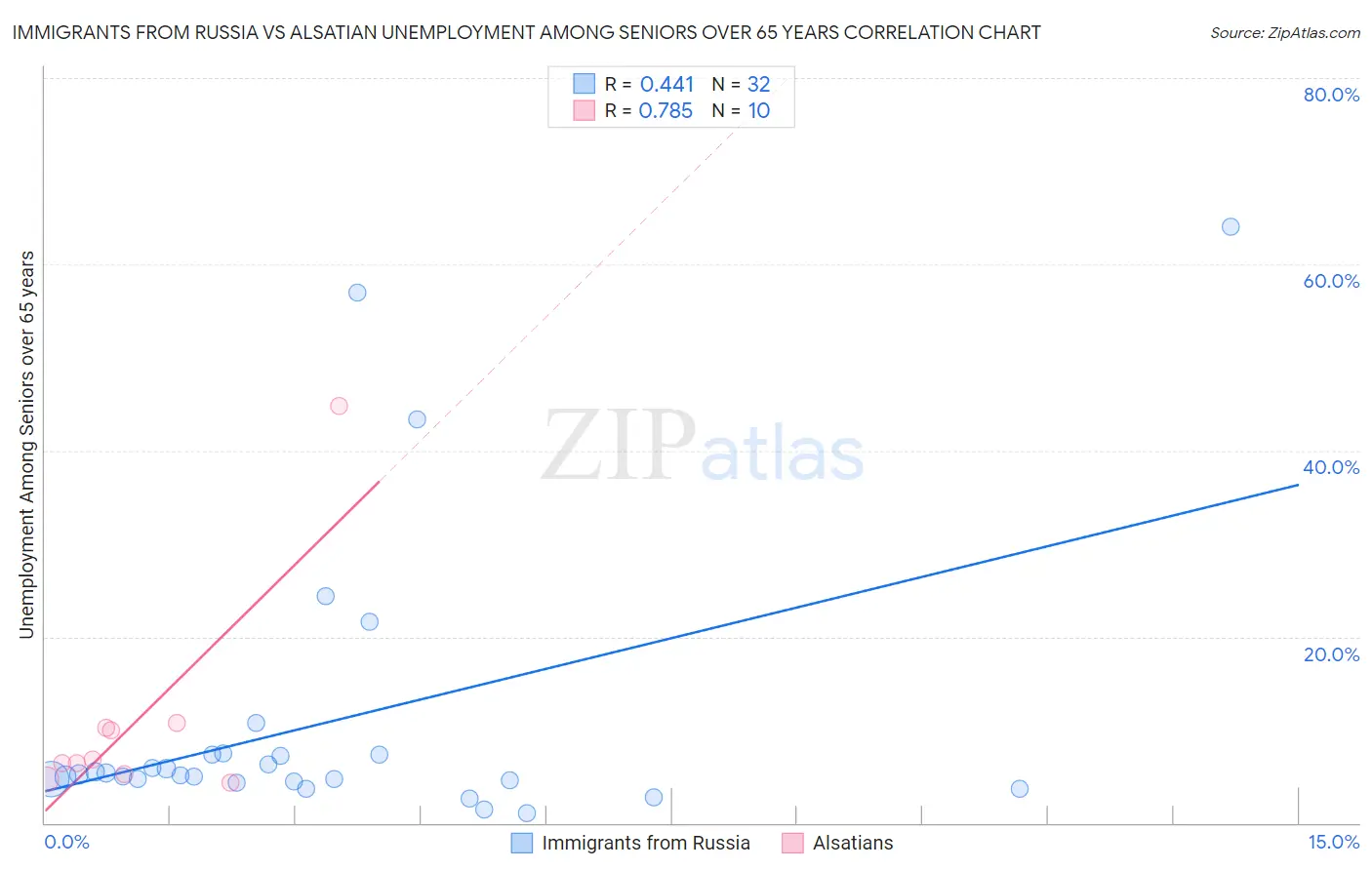 Immigrants from Russia vs Alsatian Unemployment Among Seniors over 65 years