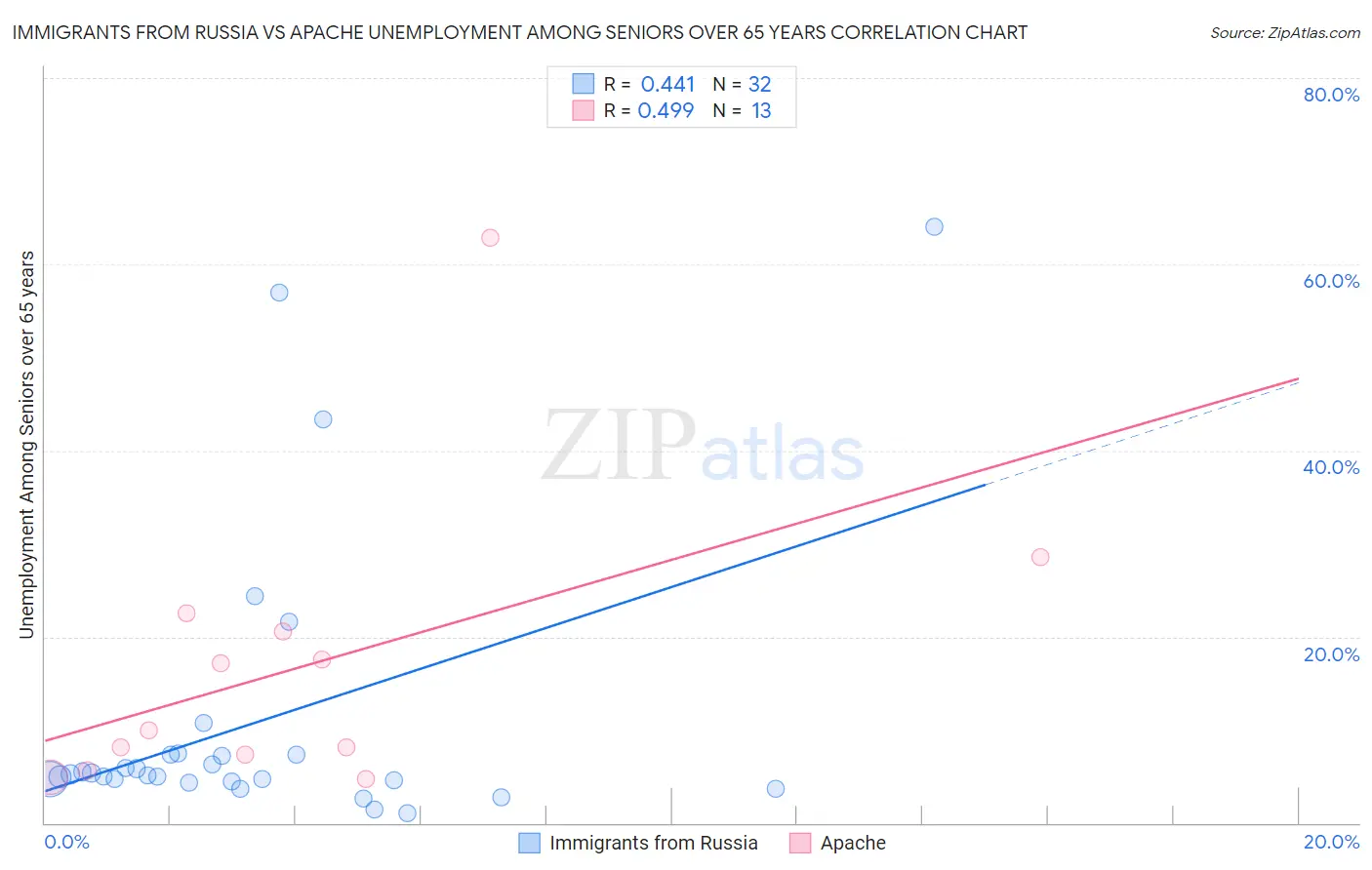 Immigrants from Russia vs Apache Unemployment Among Seniors over 65 years