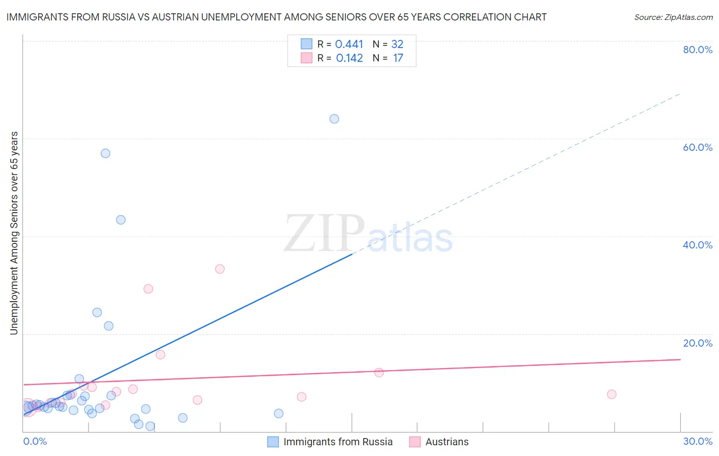 Immigrants from Russia vs Austrian Unemployment Among Seniors over 65 years