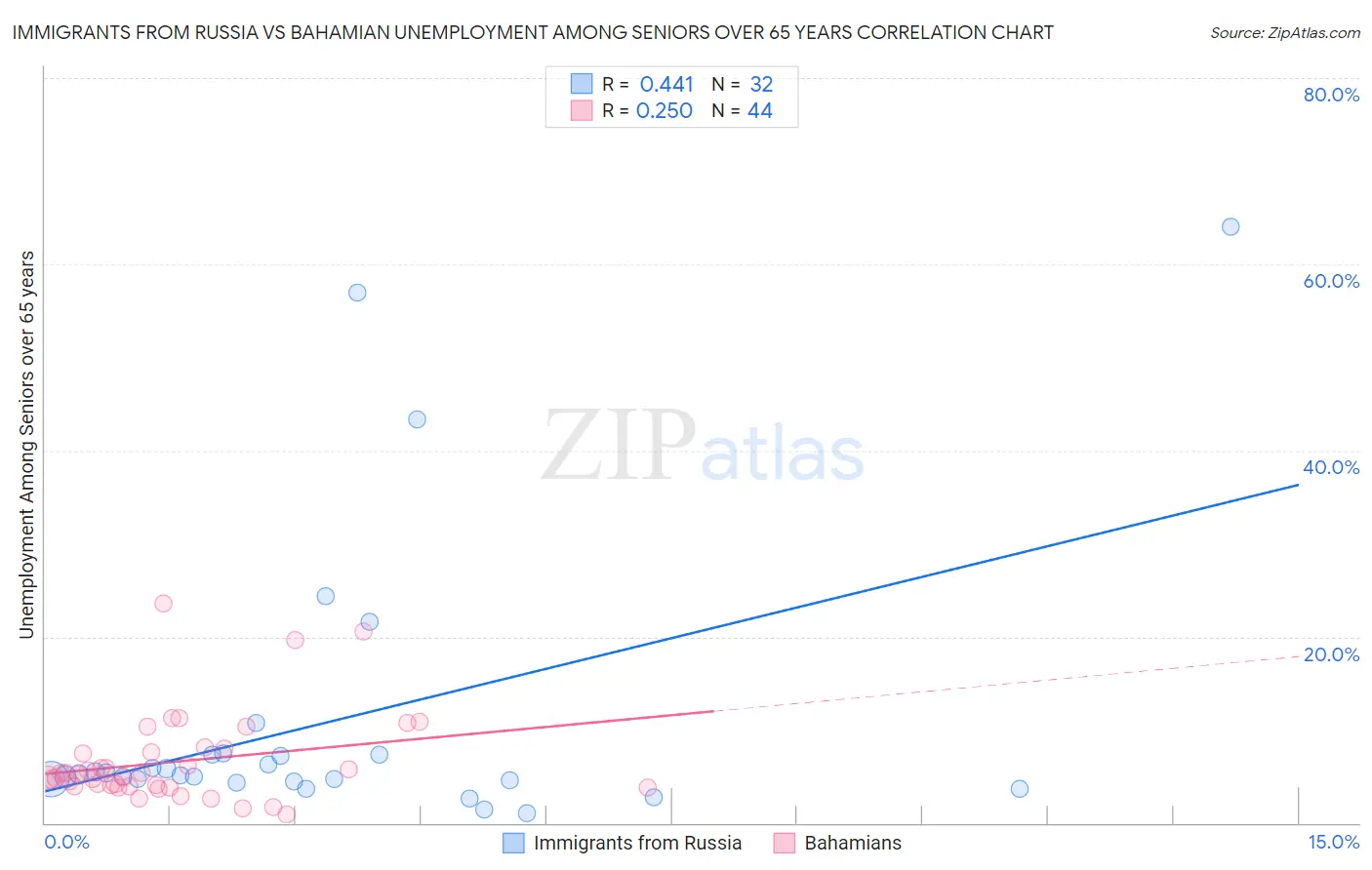 Immigrants from Russia vs Bahamian Unemployment Among Seniors over 65 years