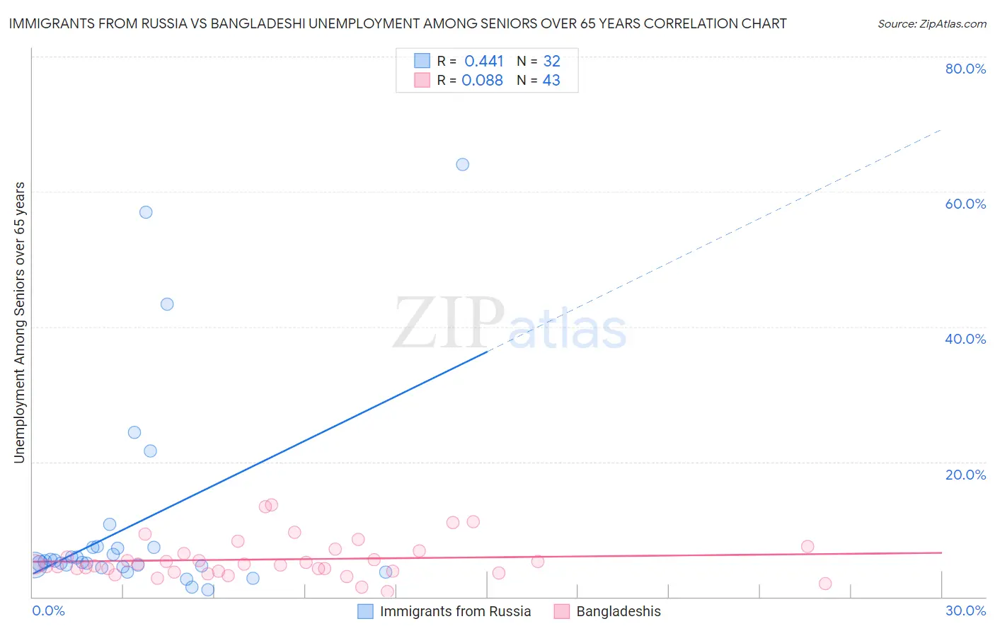 Immigrants from Russia vs Bangladeshi Unemployment Among Seniors over 65 years