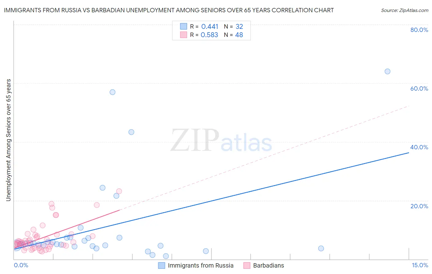 Immigrants from Russia vs Barbadian Unemployment Among Seniors over 65 years