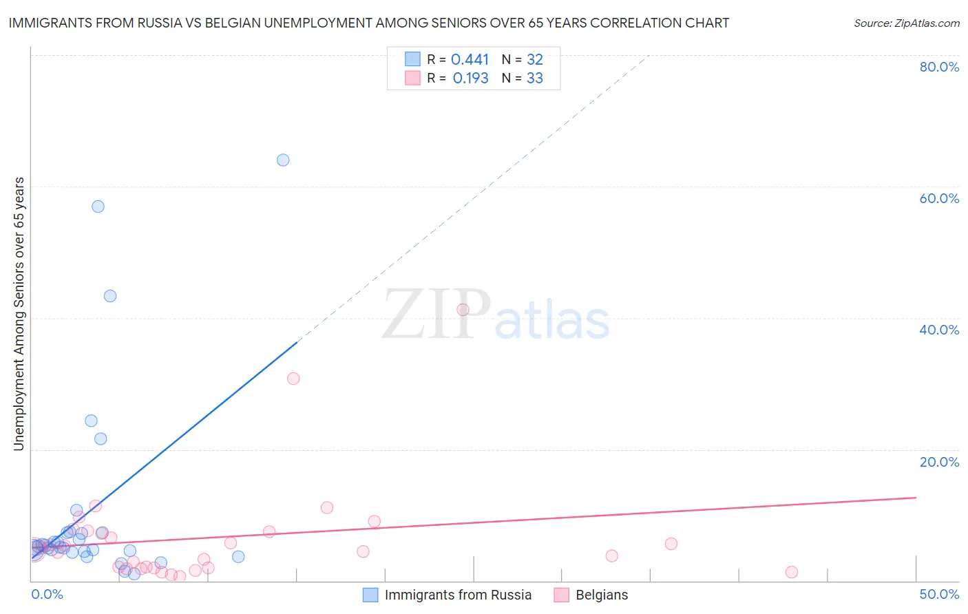Immigrants from Russia vs Belgian Unemployment Among Seniors over 65 years