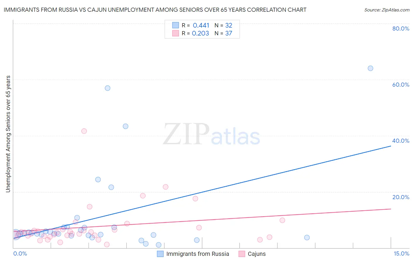 Immigrants from Russia vs Cajun Unemployment Among Seniors over 65 years