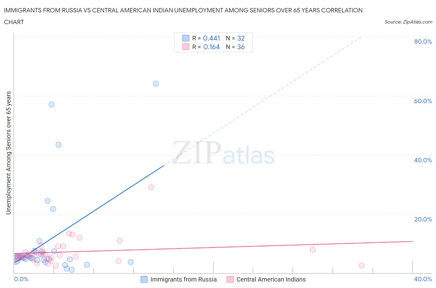 Immigrants from Russia vs Central American Indian Unemployment Among Seniors over 65 years