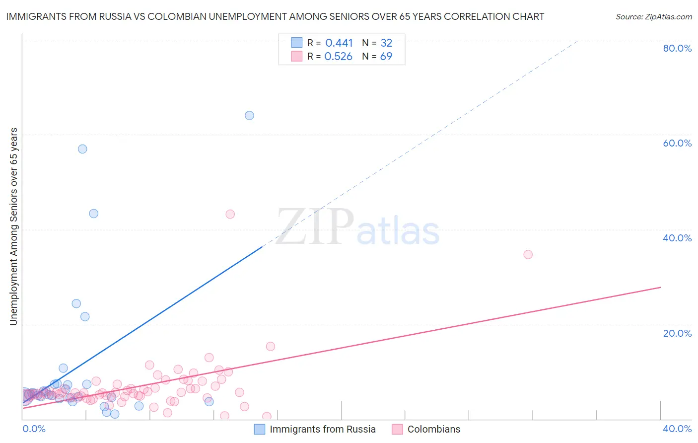 Immigrants from Russia vs Colombian Unemployment Among Seniors over 65 years