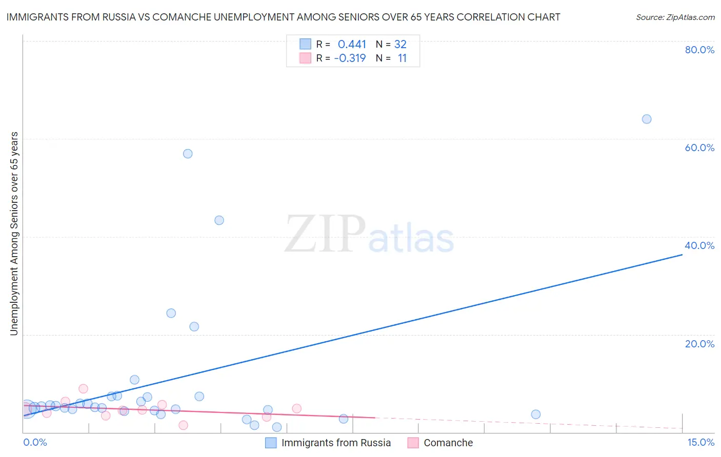 Immigrants from Russia vs Comanche Unemployment Among Seniors over 65 years