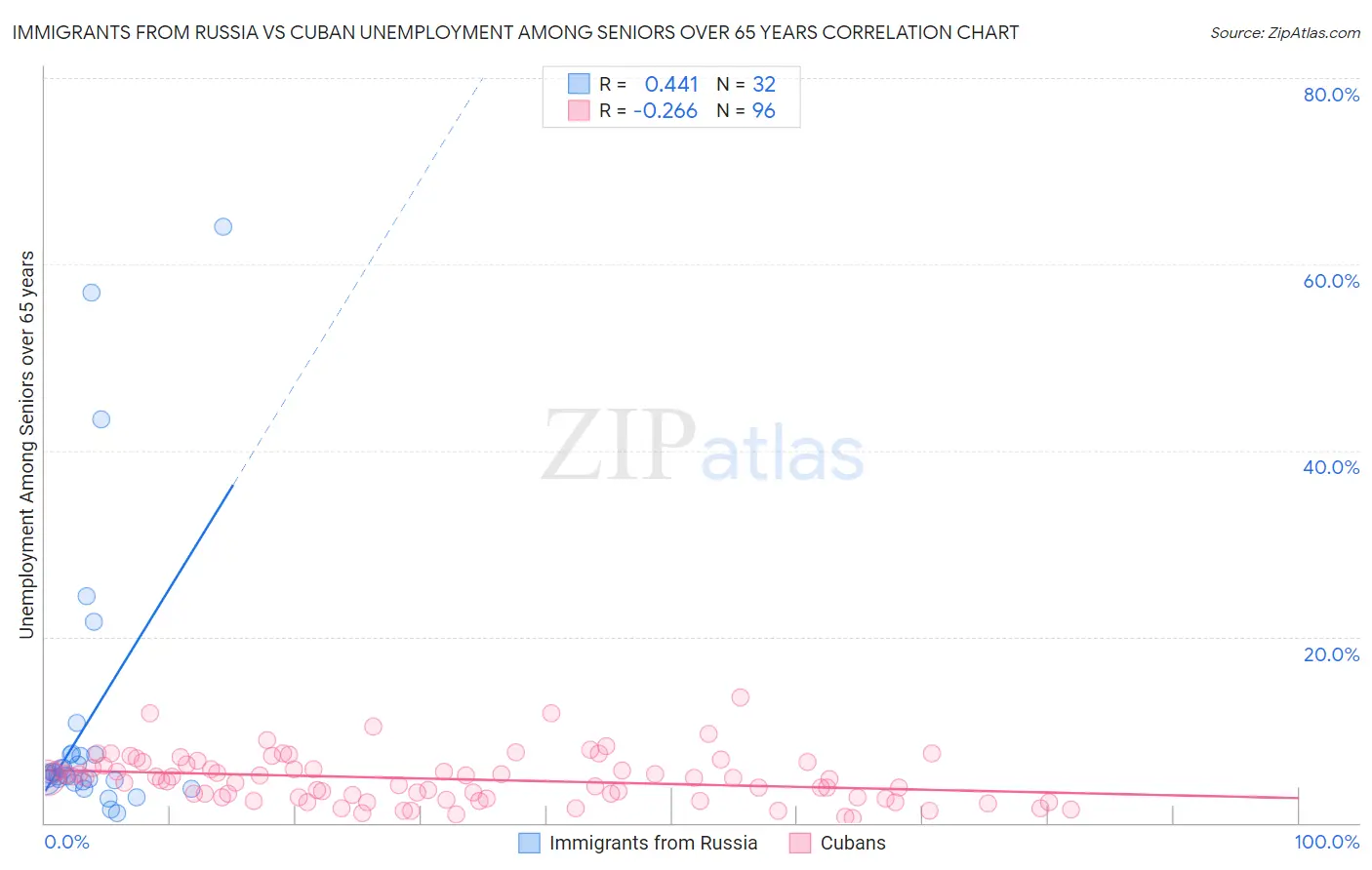 Immigrants from Russia vs Cuban Unemployment Among Seniors over 65 years