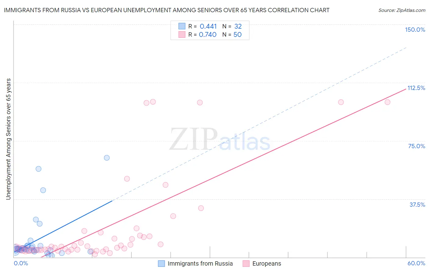 Immigrants from Russia vs European Unemployment Among Seniors over 65 years