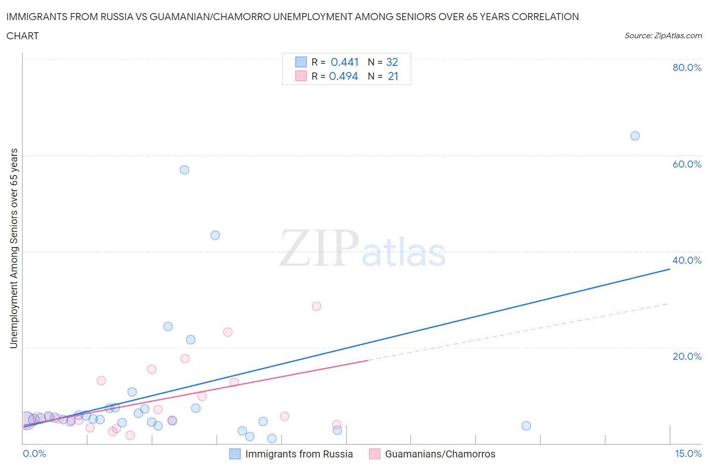 Immigrants from Russia vs Guamanian/Chamorro Unemployment Among Seniors over 65 years