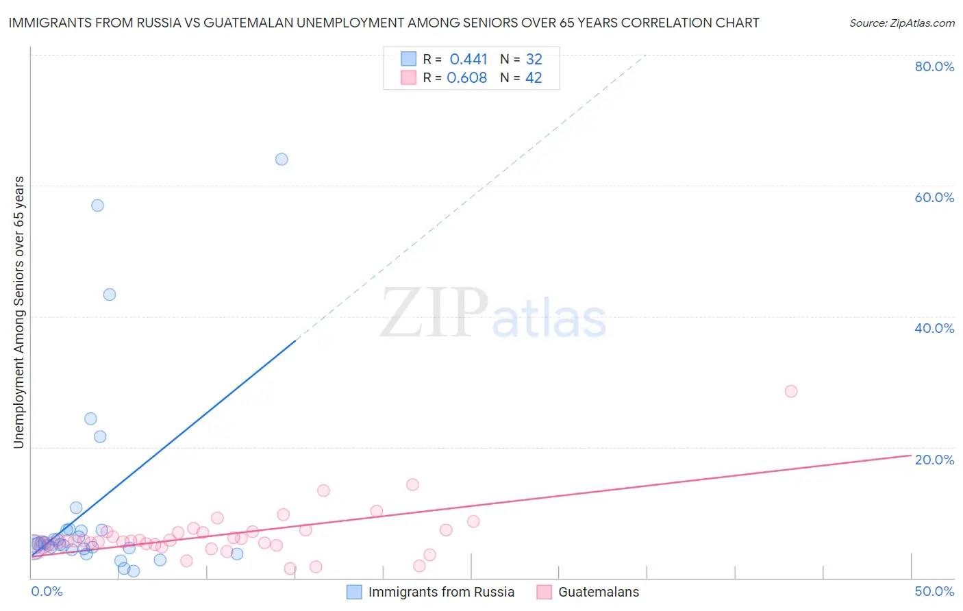 Immigrants from Russia vs Guatemalan Unemployment Among Seniors over 65 years