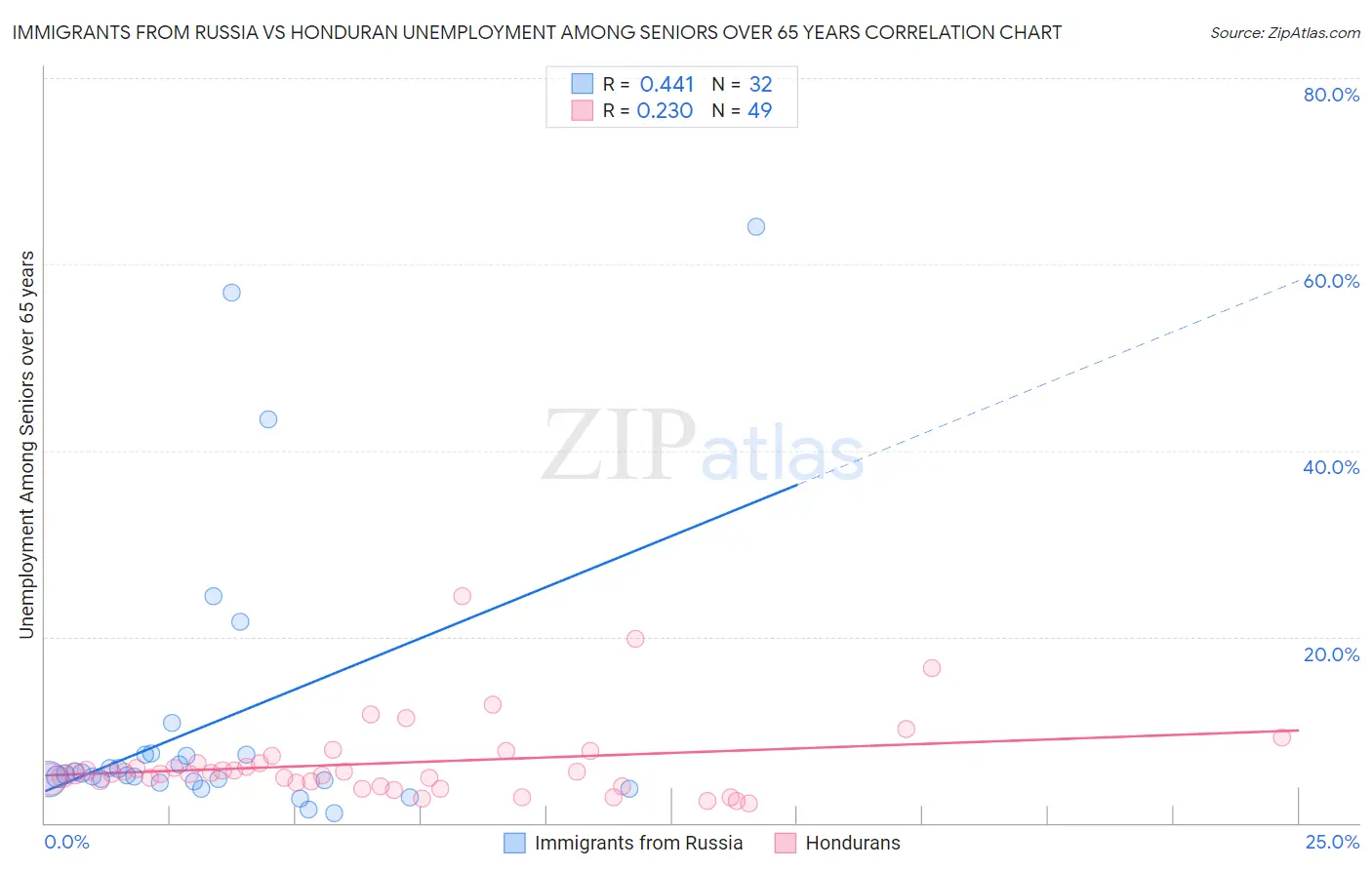 Immigrants from Russia vs Honduran Unemployment Among Seniors over 65 years