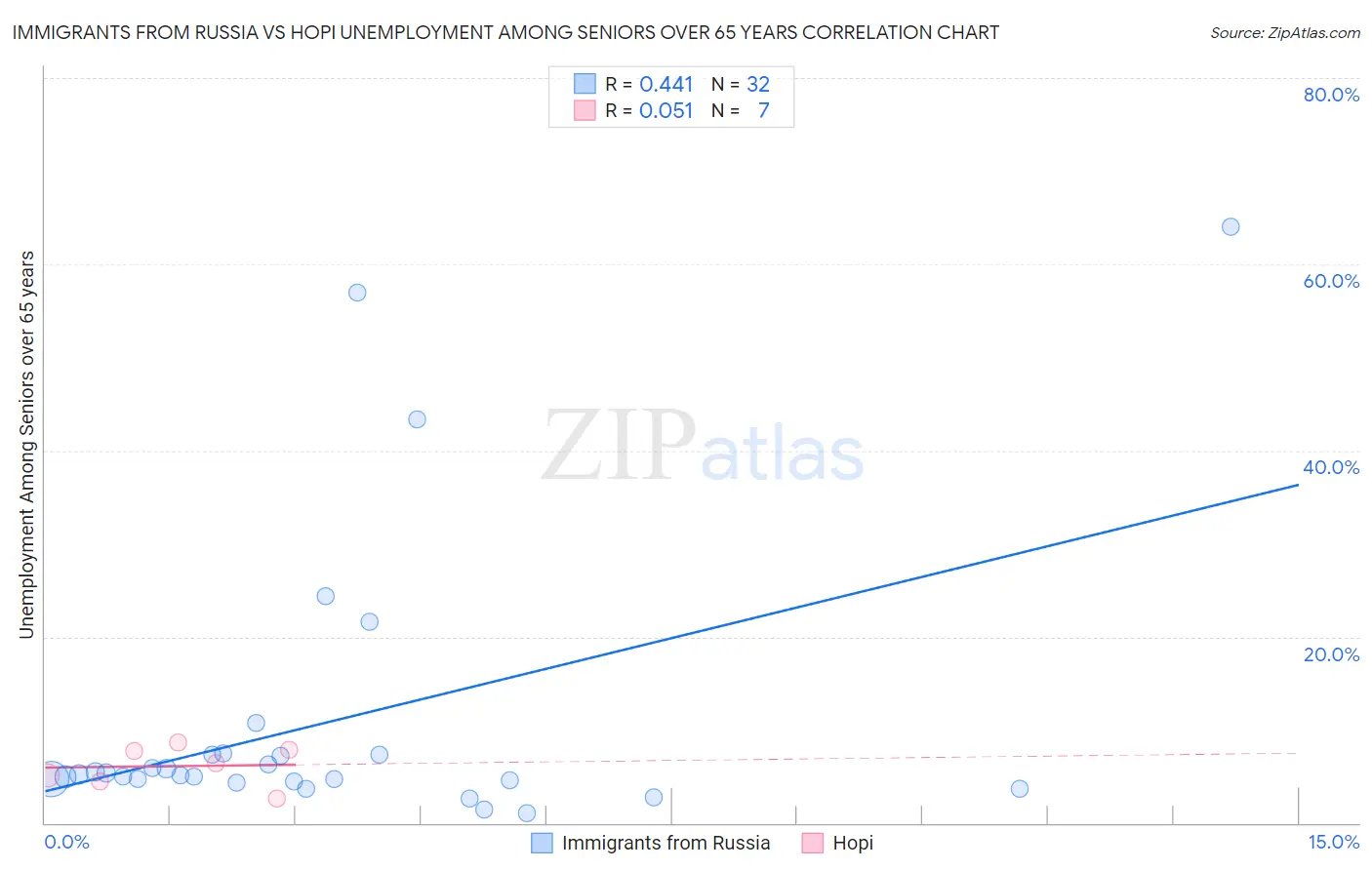 Immigrants from Russia vs Hopi Unemployment Among Seniors over 65 years