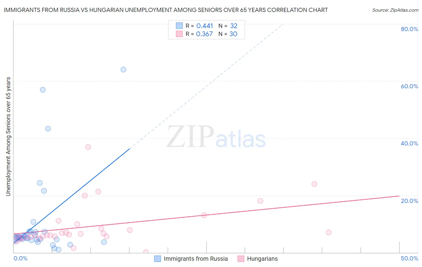 Immigrants from Russia vs Hungarian Unemployment Among Seniors over 65 years