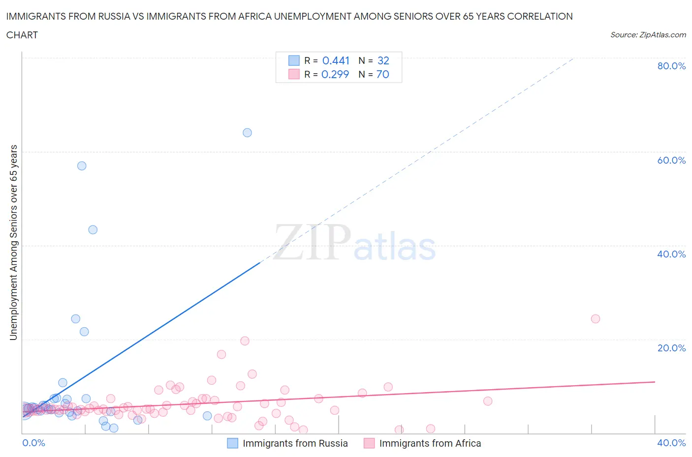 Immigrants from Russia vs Immigrants from Africa Unemployment Among Seniors over 65 years