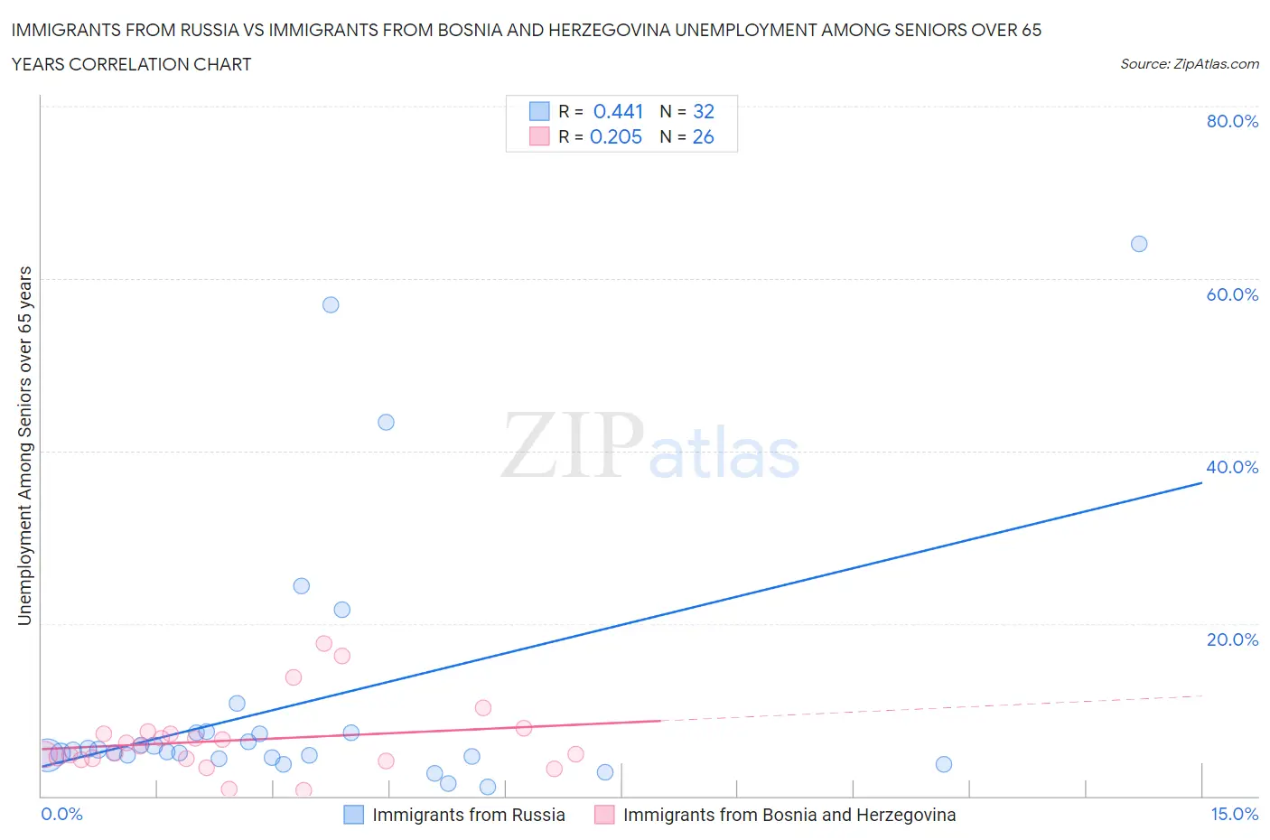 Immigrants from Russia vs Immigrants from Bosnia and Herzegovina Unemployment Among Seniors over 65 years