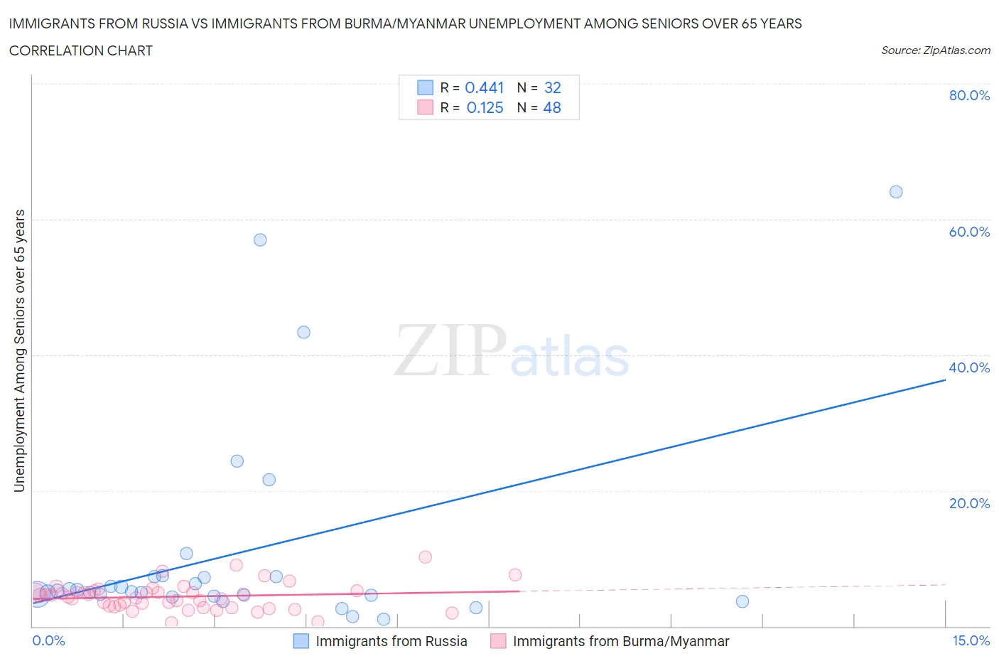 Immigrants from Russia vs Immigrants from Burma/Myanmar Unemployment Among Seniors over 65 years