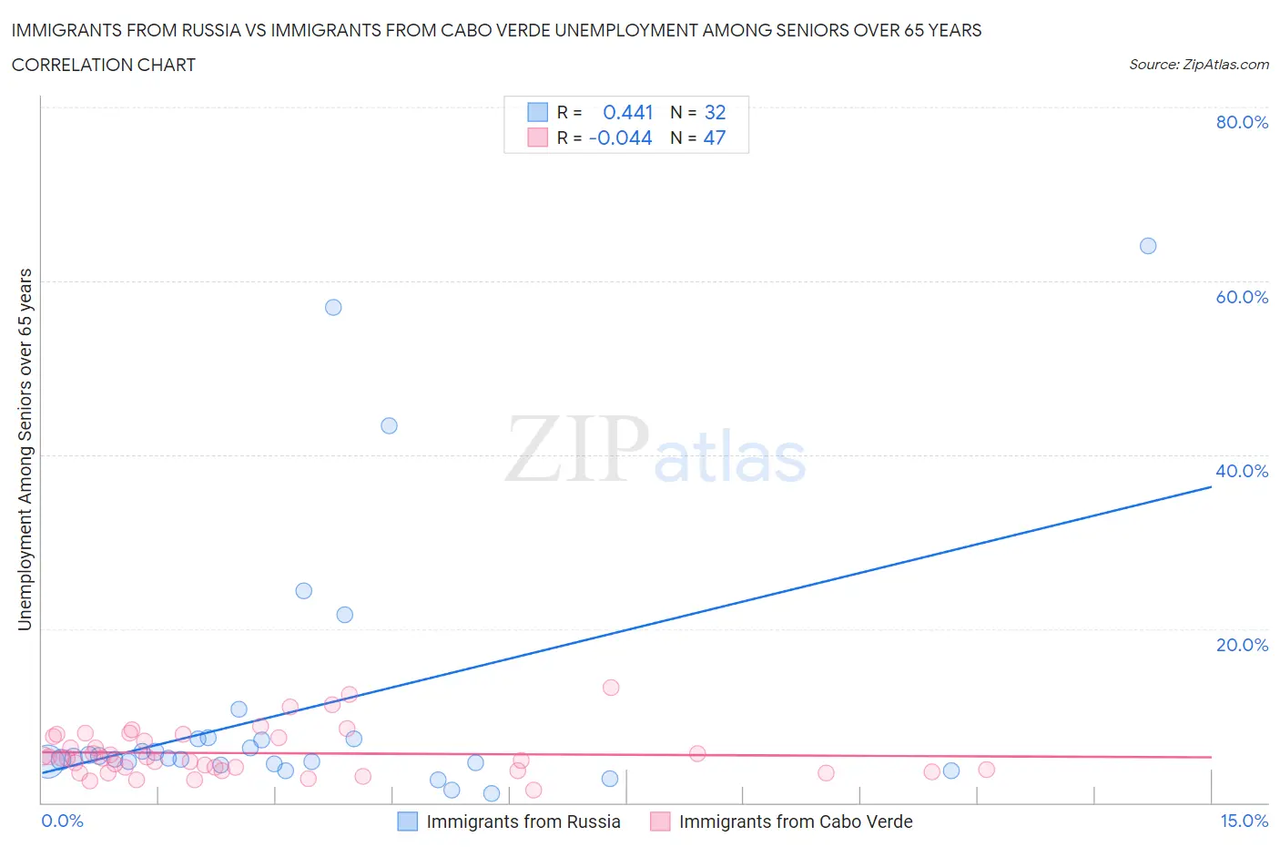 Immigrants from Russia vs Immigrants from Cabo Verde Unemployment Among Seniors over 65 years