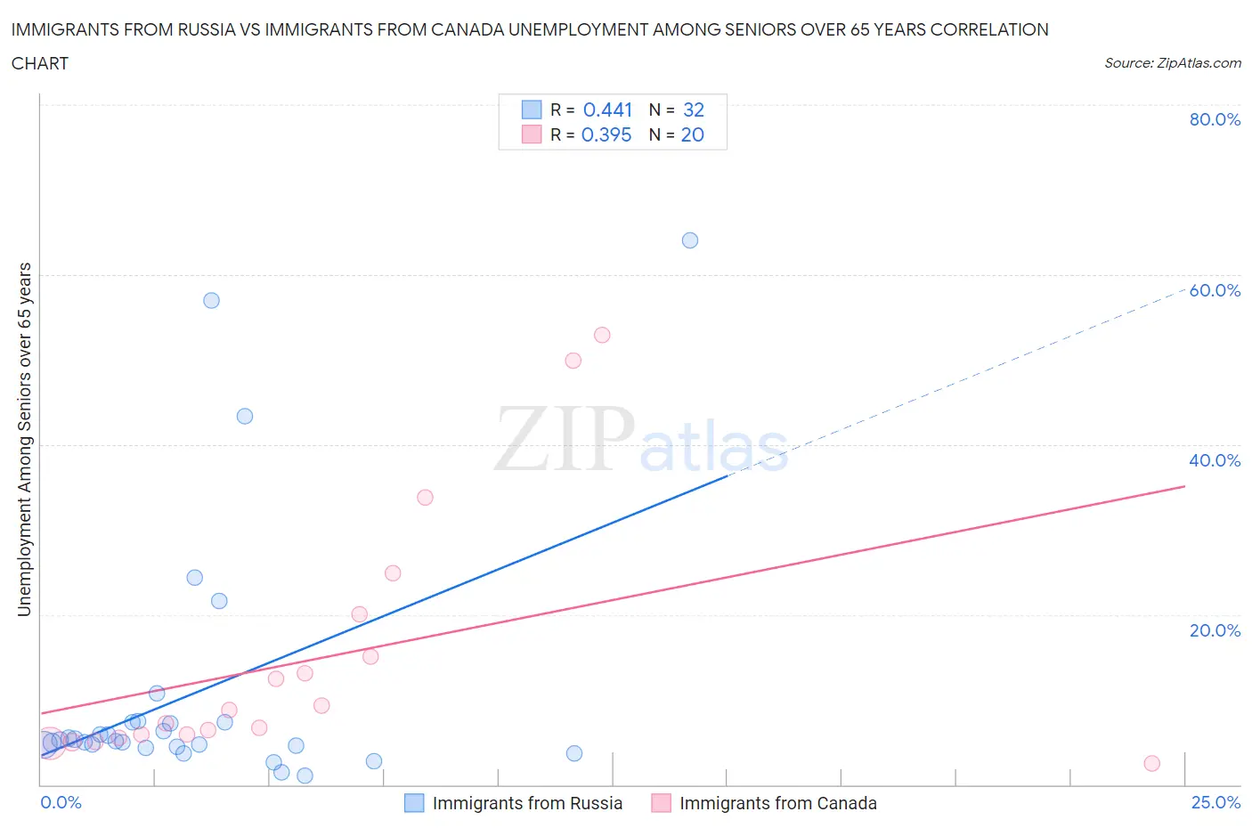 Immigrants from Russia vs Immigrants from Canada Unemployment Among Seniors over 65 years