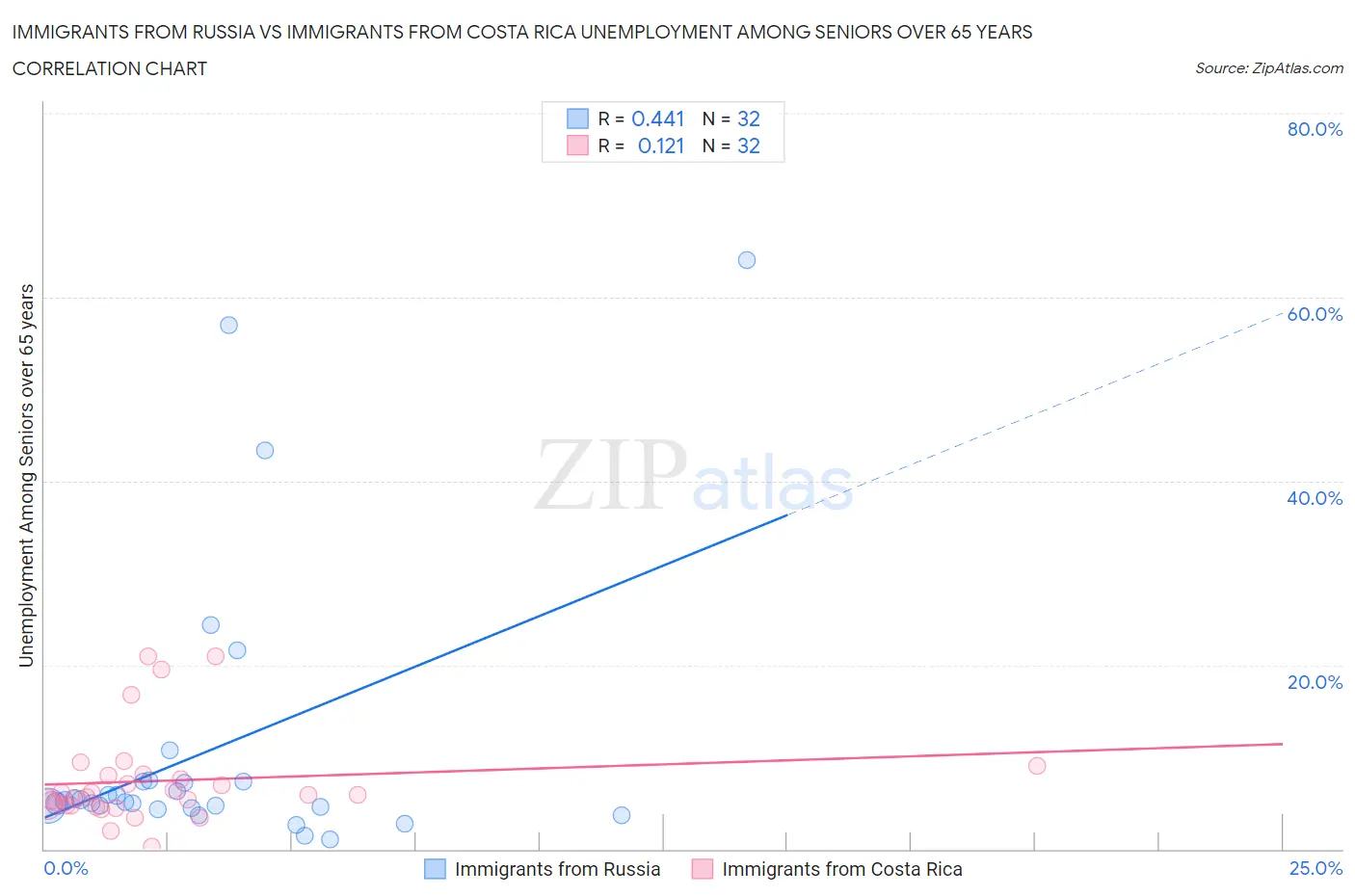 Immigrants from Russia vs Immigrants from Costa Rica Unemployment Among Seniors over 65 years