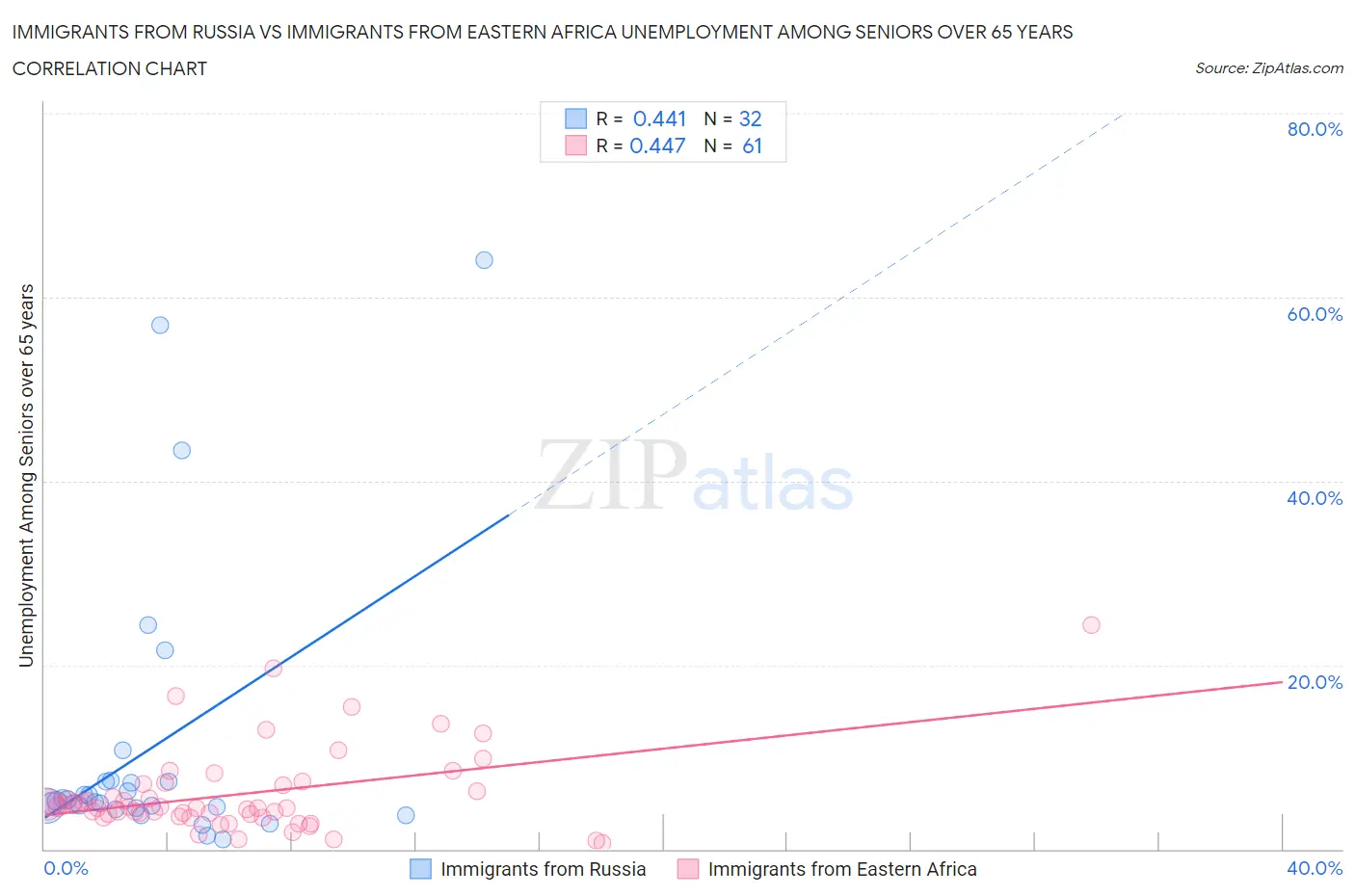 Immigrants from Russia vs Immigrants from Eastern Africa Unemployment Among Seniors over 65 years