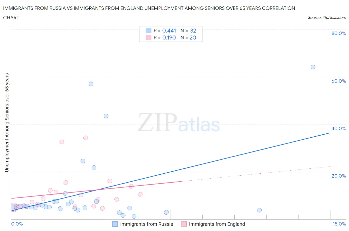 Immigrants from Russia vs Immigrants from England Unemployment Among Seniors over 65 years