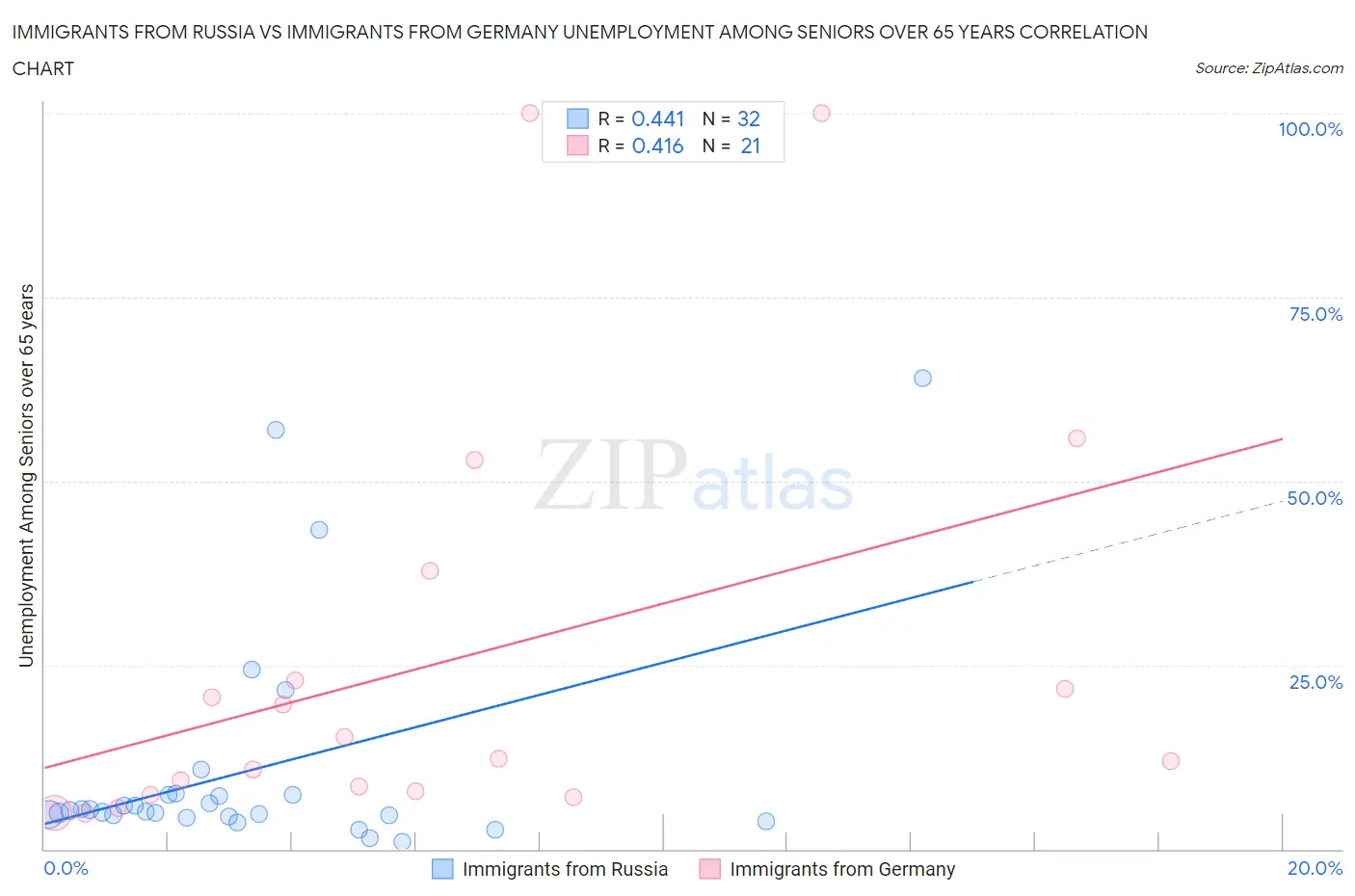 Immigrants from Russia vs Immigrants from Germany Unemployment Among Seniors over 65 years