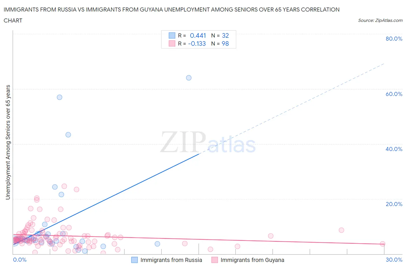 Immigrants from Russia vs Immigrants from Guyana Unemployment Among Seniors over 65 years