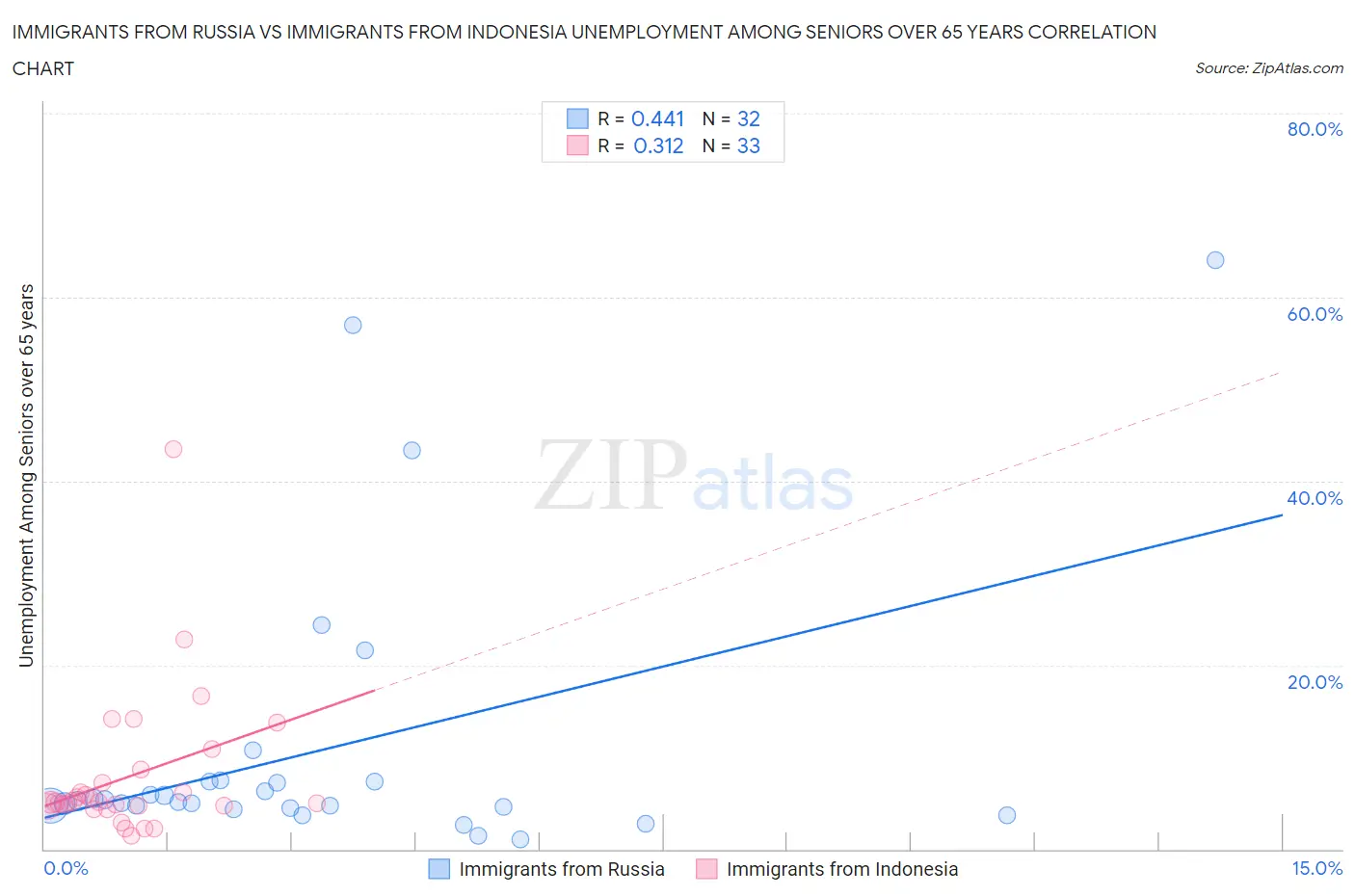 Immigrants from Russia vs Immigrants from Indonesia Unemployment Among Seniors over 65 years
