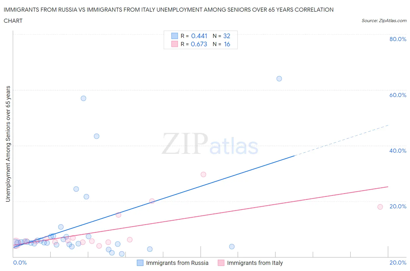 Immigrants from Russia vs Immigrants from Italy Unemployment Among Seniors over 65 years