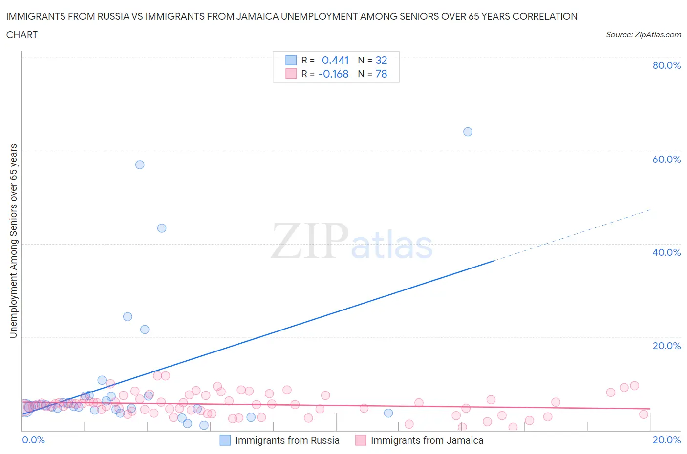 Immigrants from Russia vs Immigrants from Jamaica Unemployment Among Seniors over 65 years