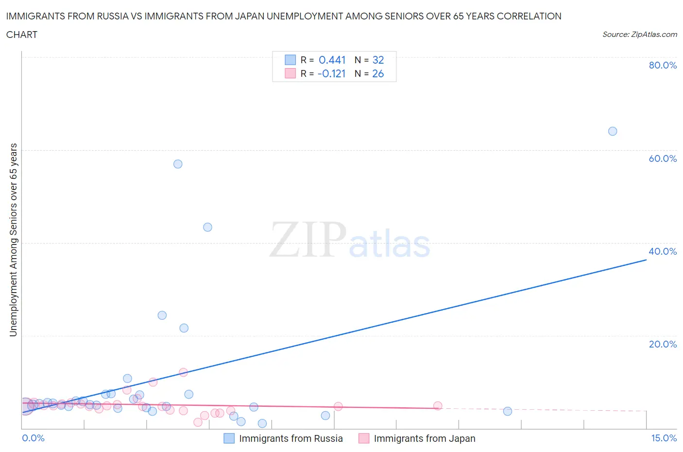 Immigrants from Russia vs Immigrants from Japan Unemployment Among Seniors over 65 years