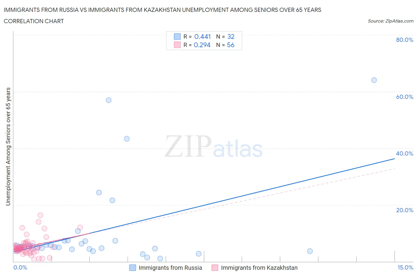 Immigrants from Russia vs Immigrants from Kazakhstan Unemployment Among Seniors over 65 years