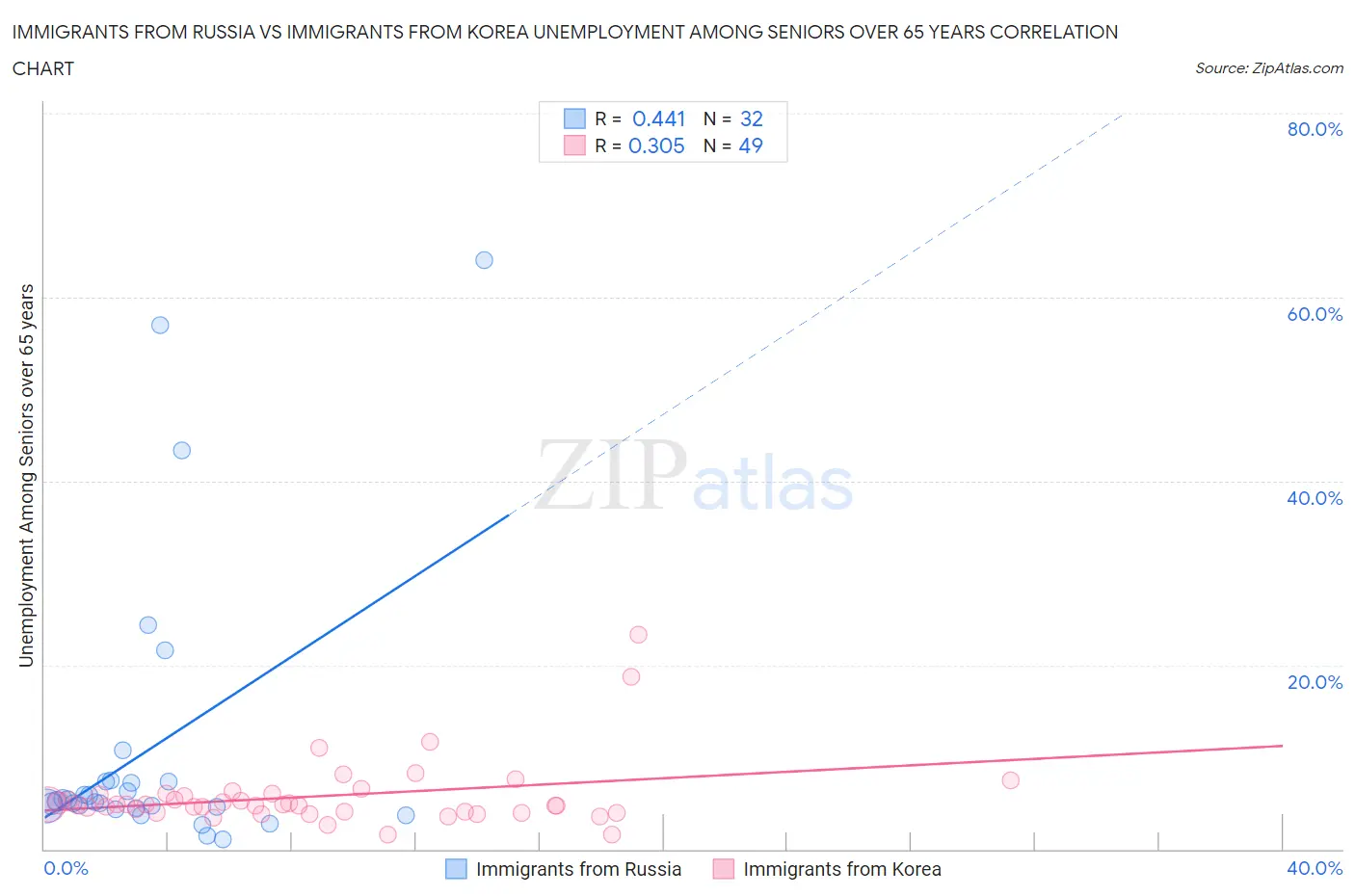 Immigrants from Russia vs Immigrants from Korea Unemployment Among Seniors over 65 years